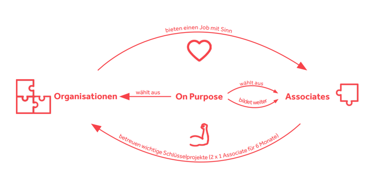 Geschäftsmodell On Purpose