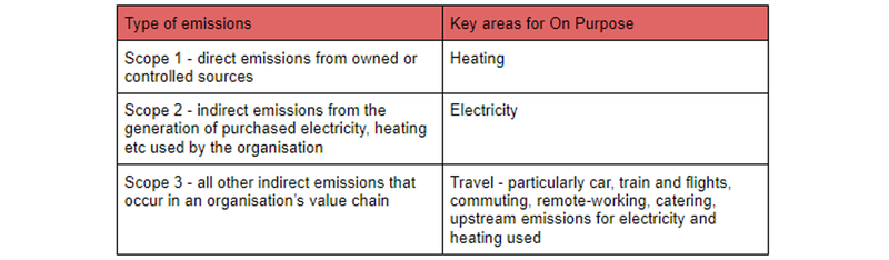 tom_e_on_purpose_net_zero_table.png